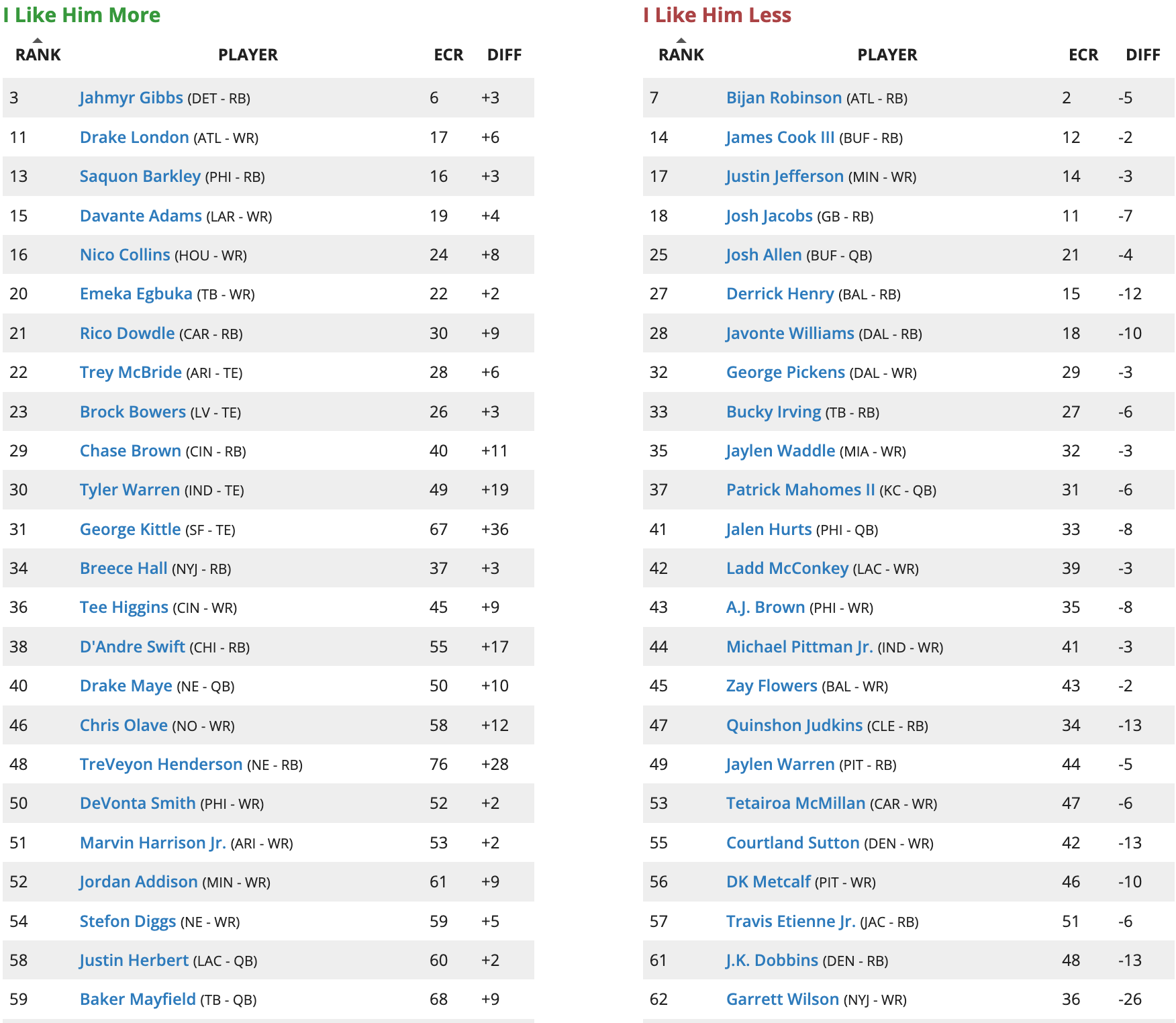 Updated Rest of Season Rankings Fantasy Football (2025 Week 11