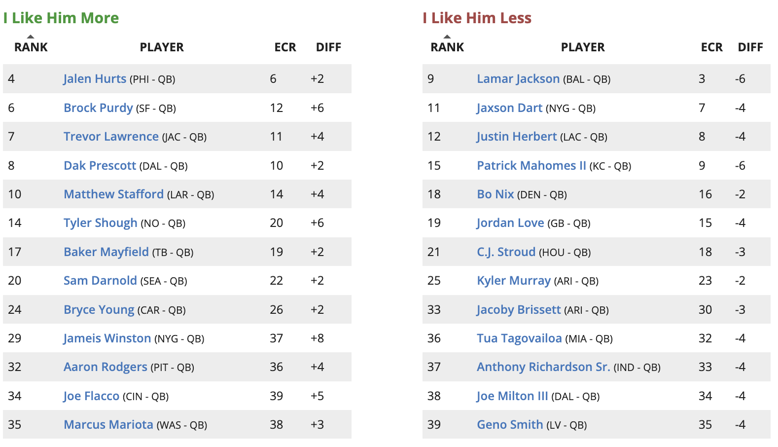 Con Sal Ranking Updated Way Too Early 2026 Fantasy Football Rankings and Top 150 Big ...
