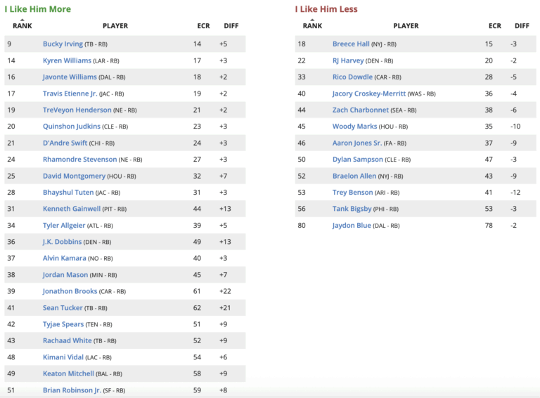 Updated 2026 Fantasy Football Rankings and Top 150 Big Board - Coaching ...