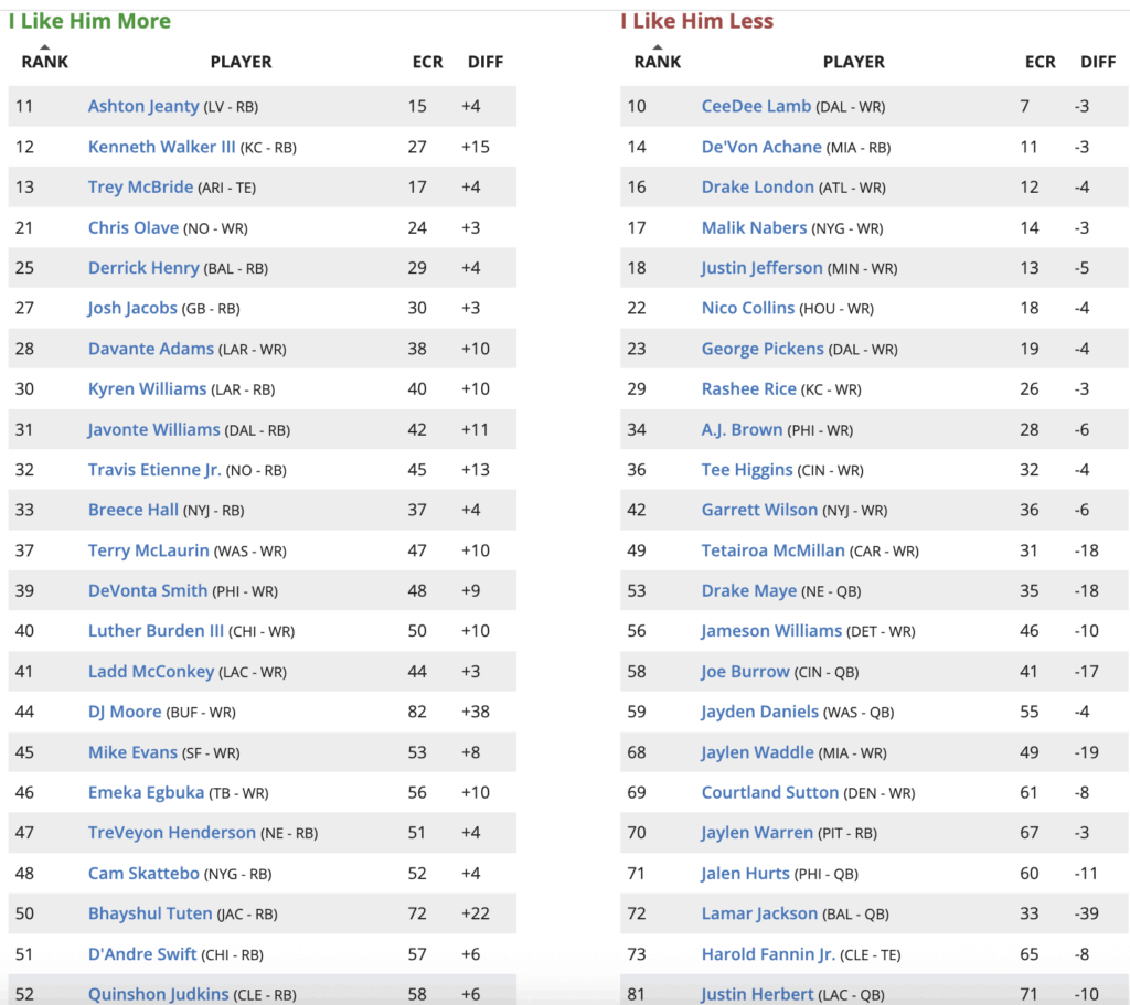 Updated 2026 Fantasy Football Rankings and Top 150 Big Board - Free ...