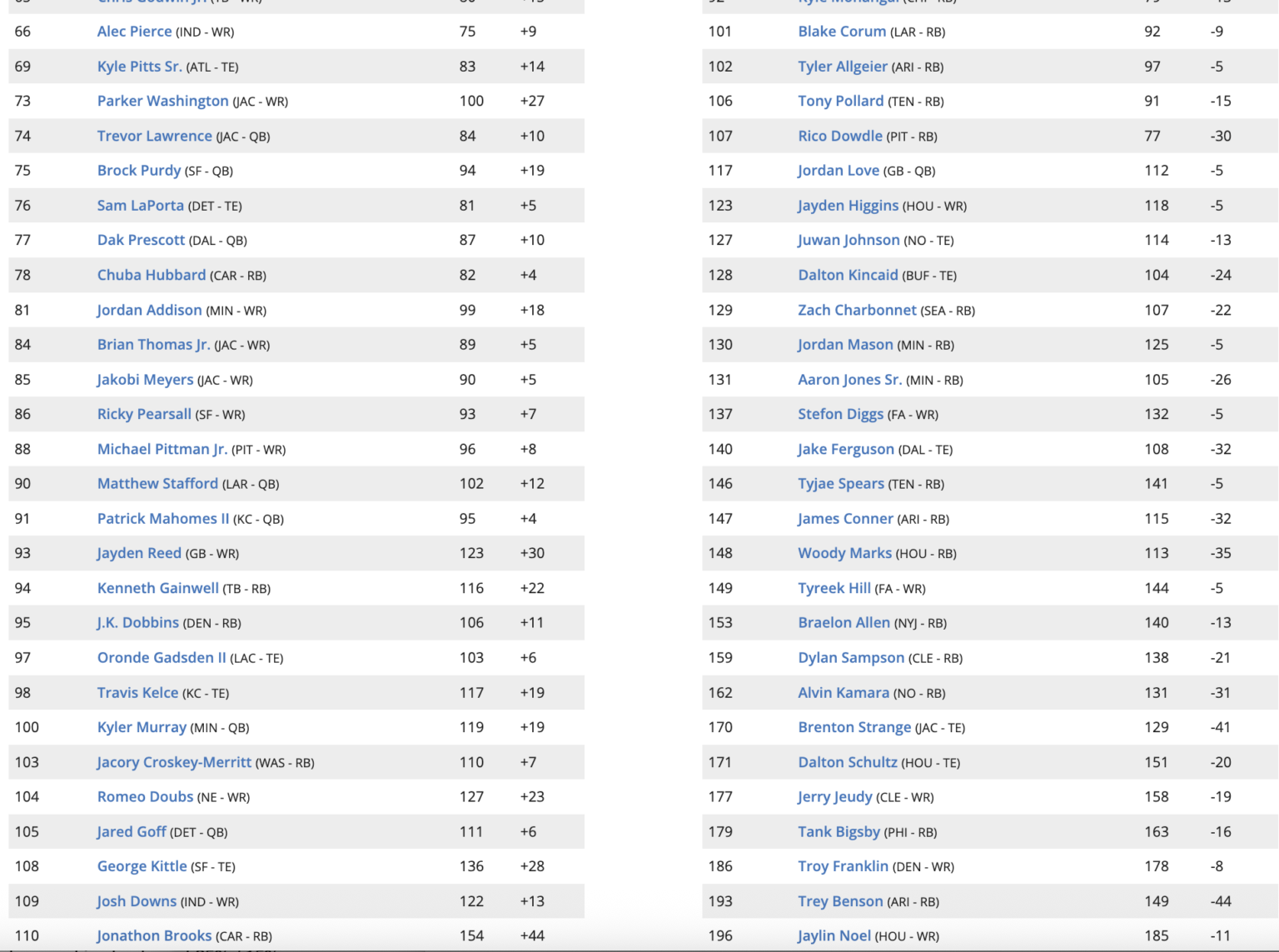 Top Ten Ranking Football Updated 2026 Fantasy Football Rankings and Top 150 Big Board - Free ...