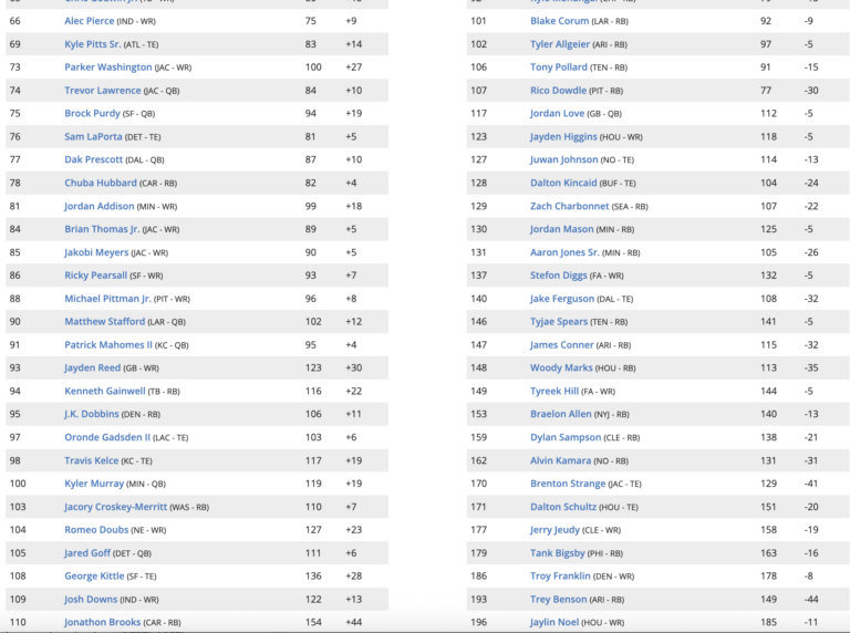 Updated 2026 Fantasy Football Rankings and Top 150 Big Board - Free ...