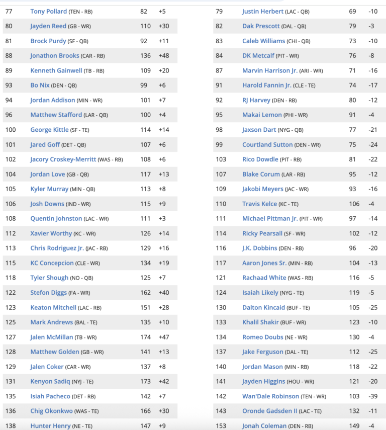Updated 2026 Fantasy Football Rankings and Top 200 Big Board: NFL Draft ...