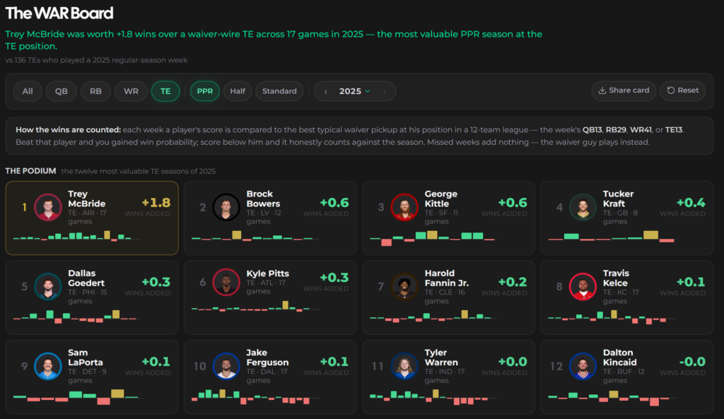 Tight End Premium WAR chart