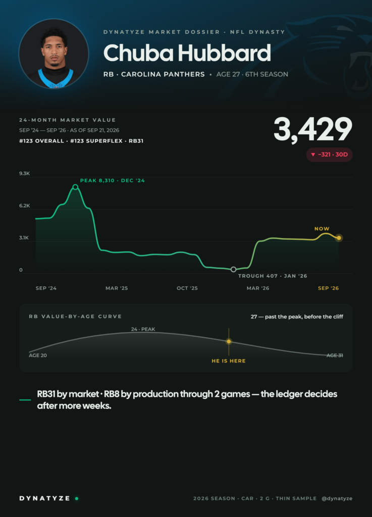 Chuba Hubbard dynasty sell-high target