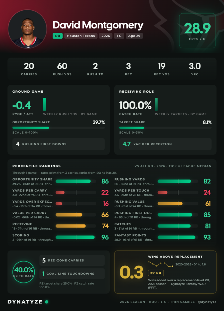 Dynasty Sell-High David Montgomery