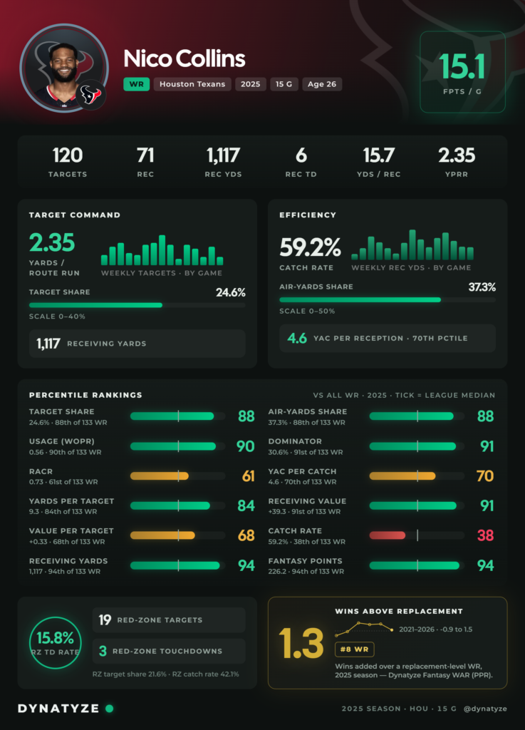 Sell-High: Nico Collins