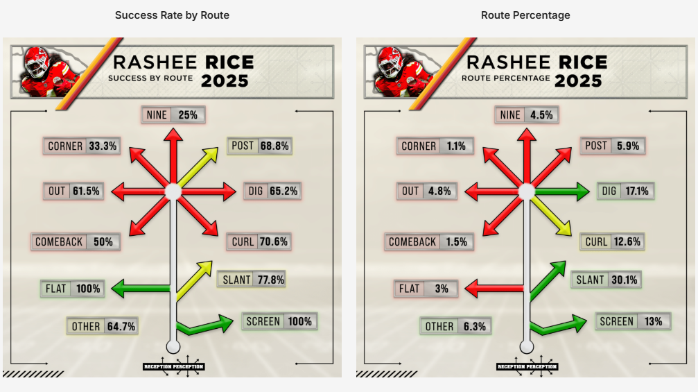 Sell-High: Rashee Rice